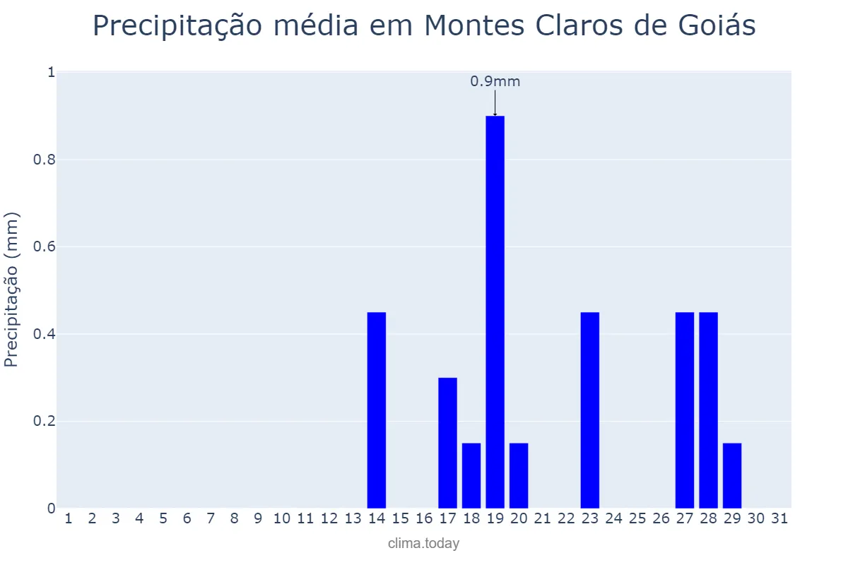 Precipitação em agosto em Montes Claros de Goiás, GO, BR