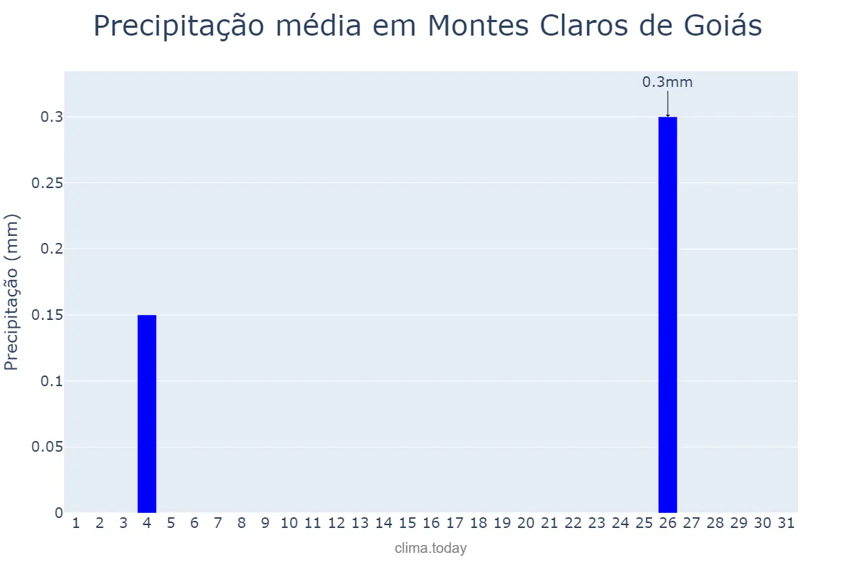 Precipitação em julho em Montes Claros de Goiás, GO, BR