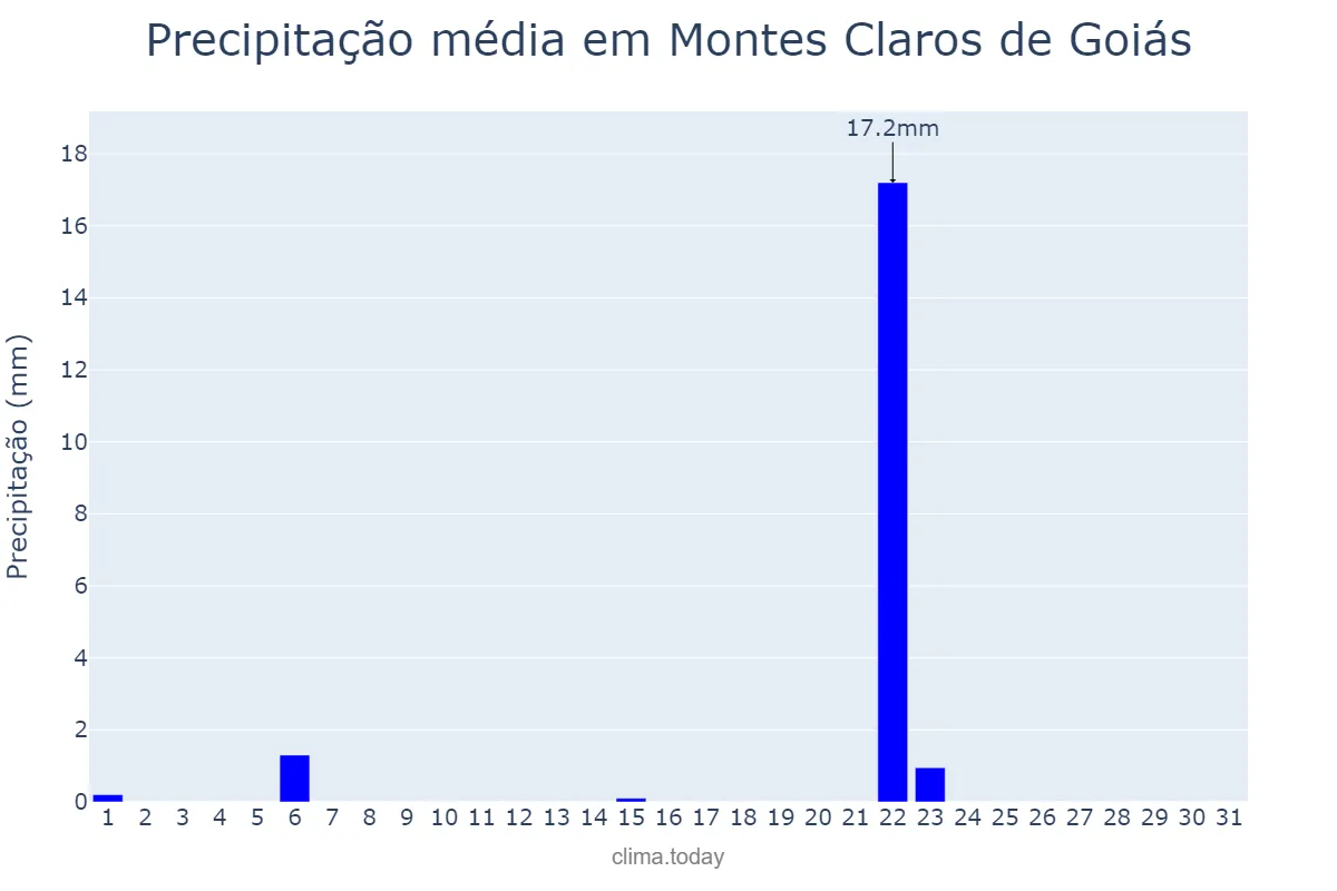 Precipitação em maio em Montes Claros de Goiás, GO, BR