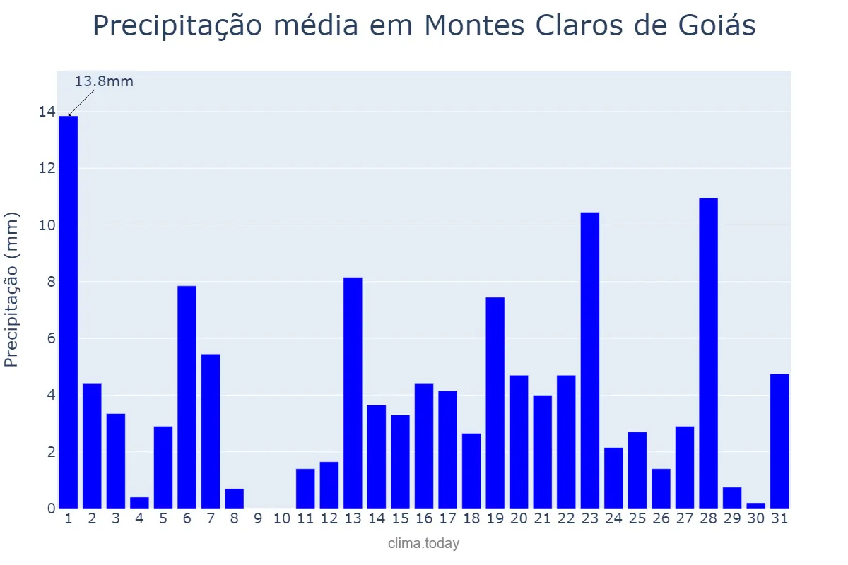 Precipitação em marco em Montes Claros de Goiás, GO, BR