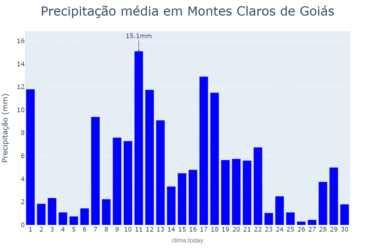 Precipitação em novembro em Montes Claros de Goiás, GO, BR