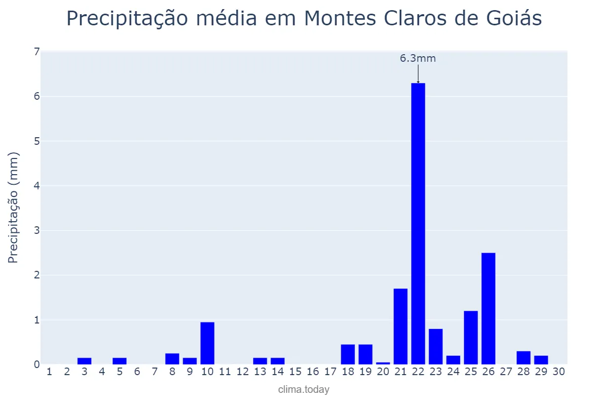Precipitação em setembro em Montes Claros de Goiás, GO, BR