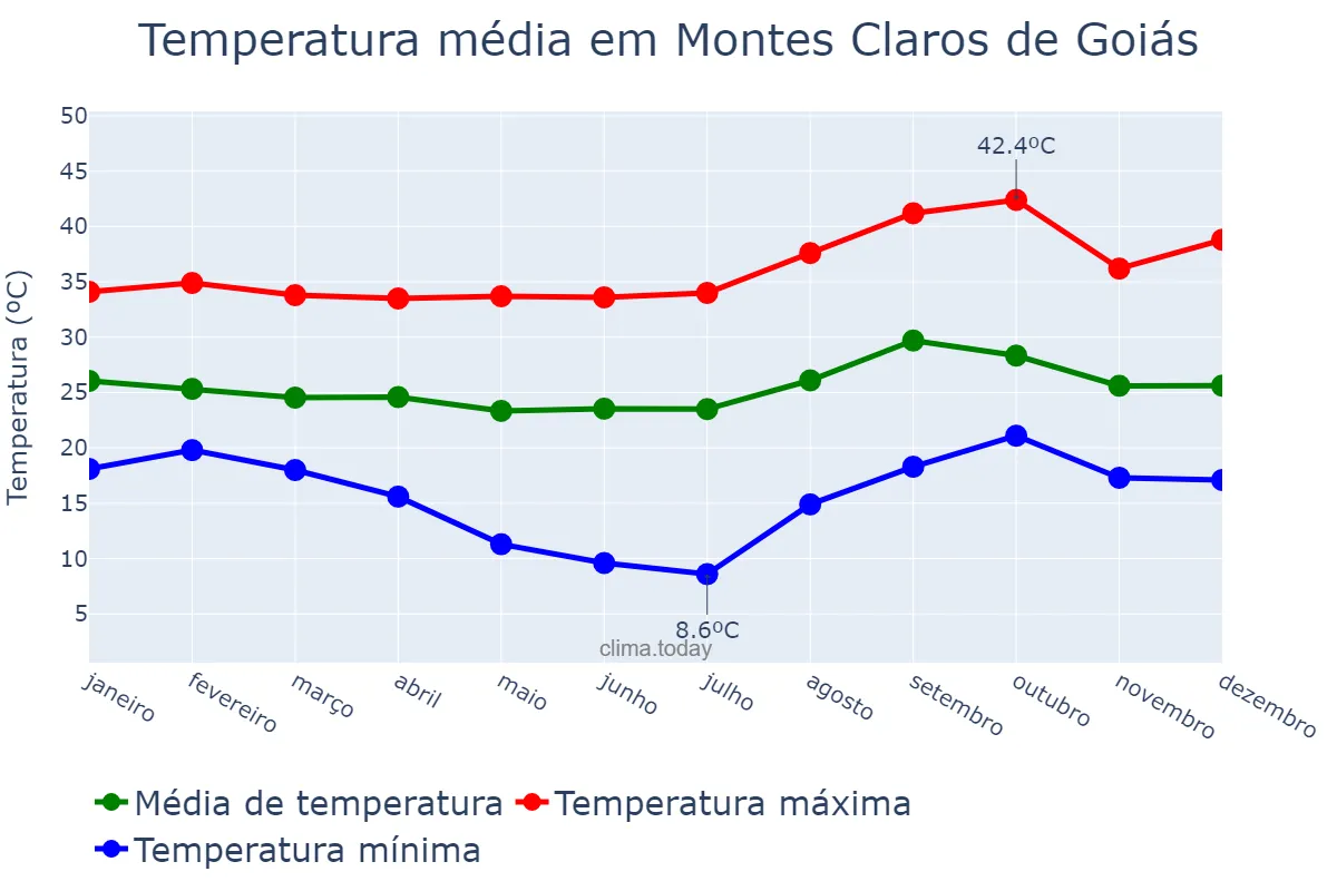 Temperatura anual em Montes Claros de Goiás, GO, BR