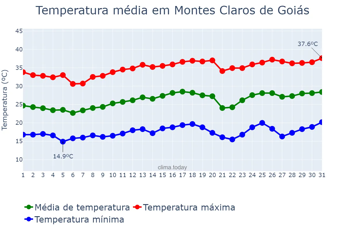 Temperatura em agosto em Montes Claros de Goiás, GO, BR