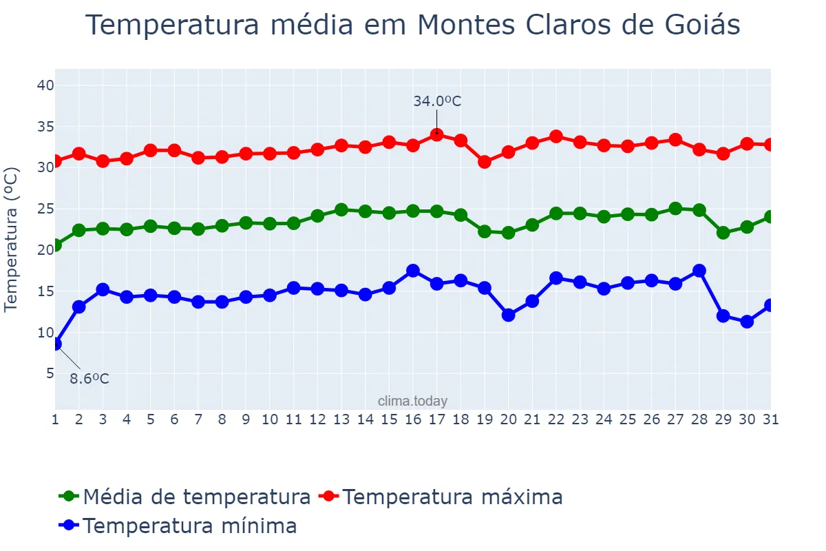 Temperatura em julho em Montes Claros de Goiás, GO, BR