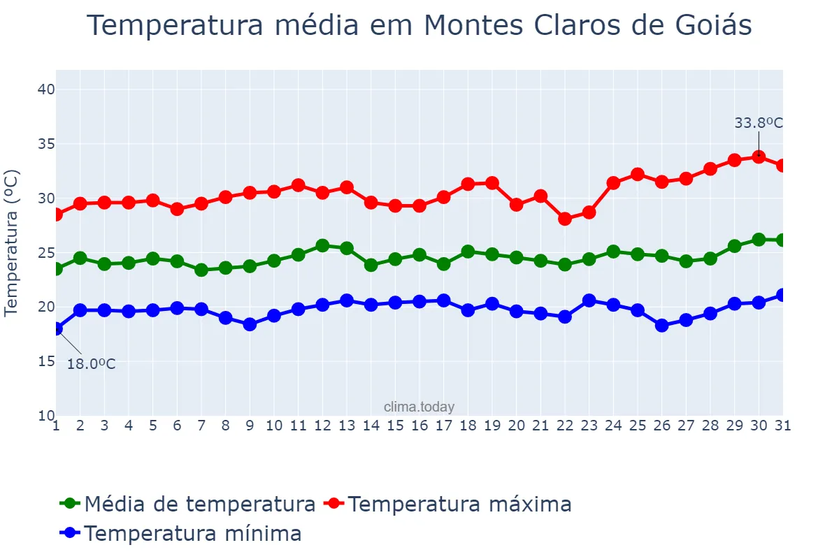 Temperatura em marco em Montes Claros de Goiás, GO, BR