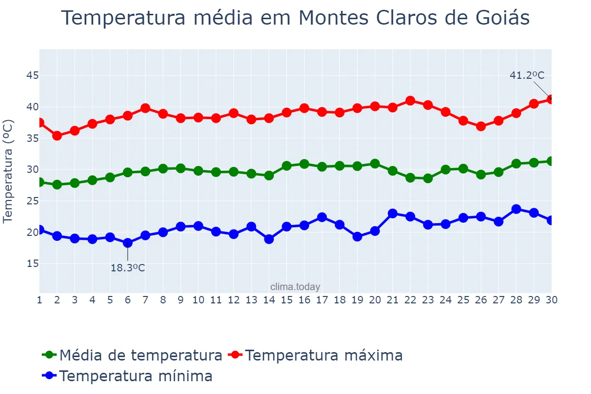 Temperatura em setembro em Montes Claros de Goiás, GO, BR