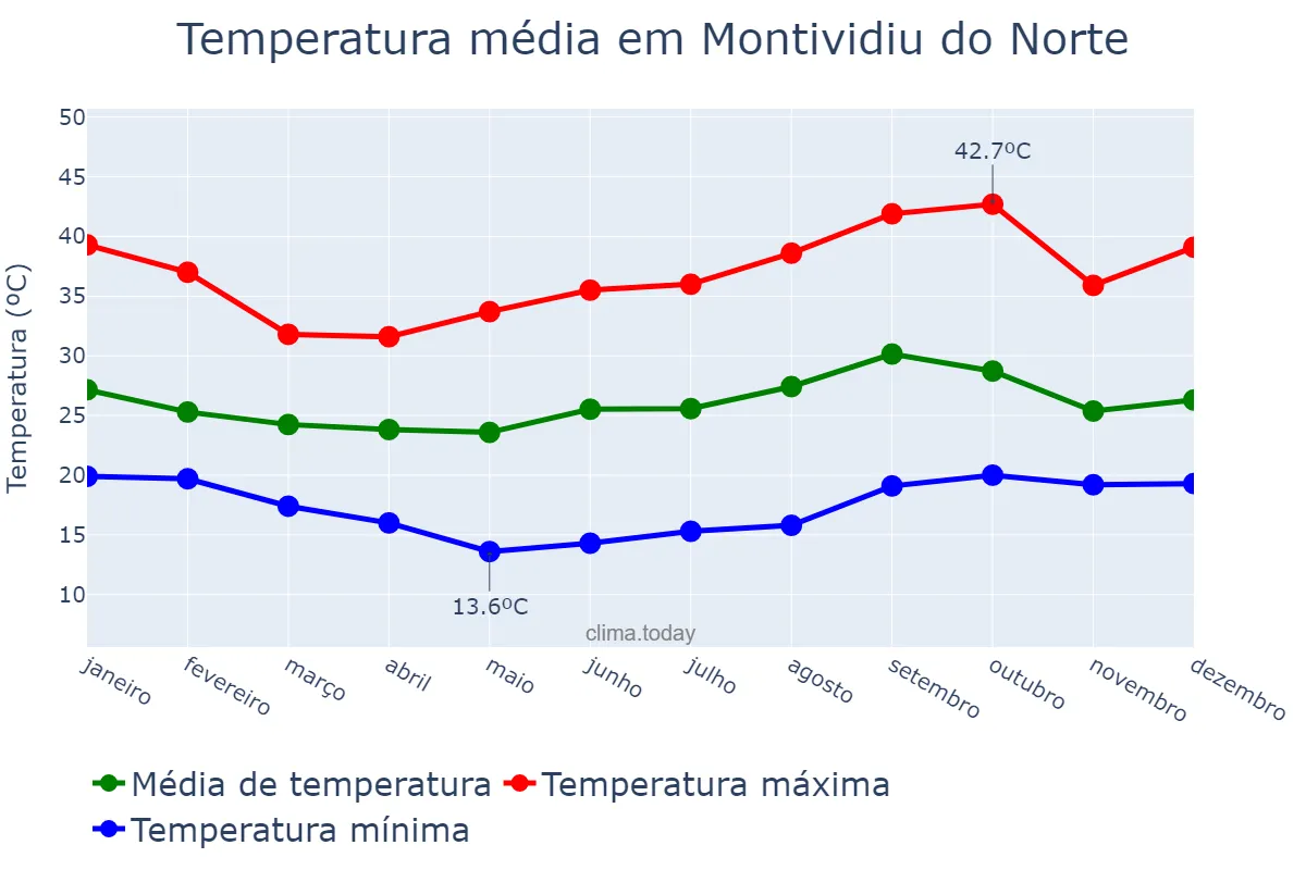 Temperatura anual em Montividiu do Norte, GO, BR