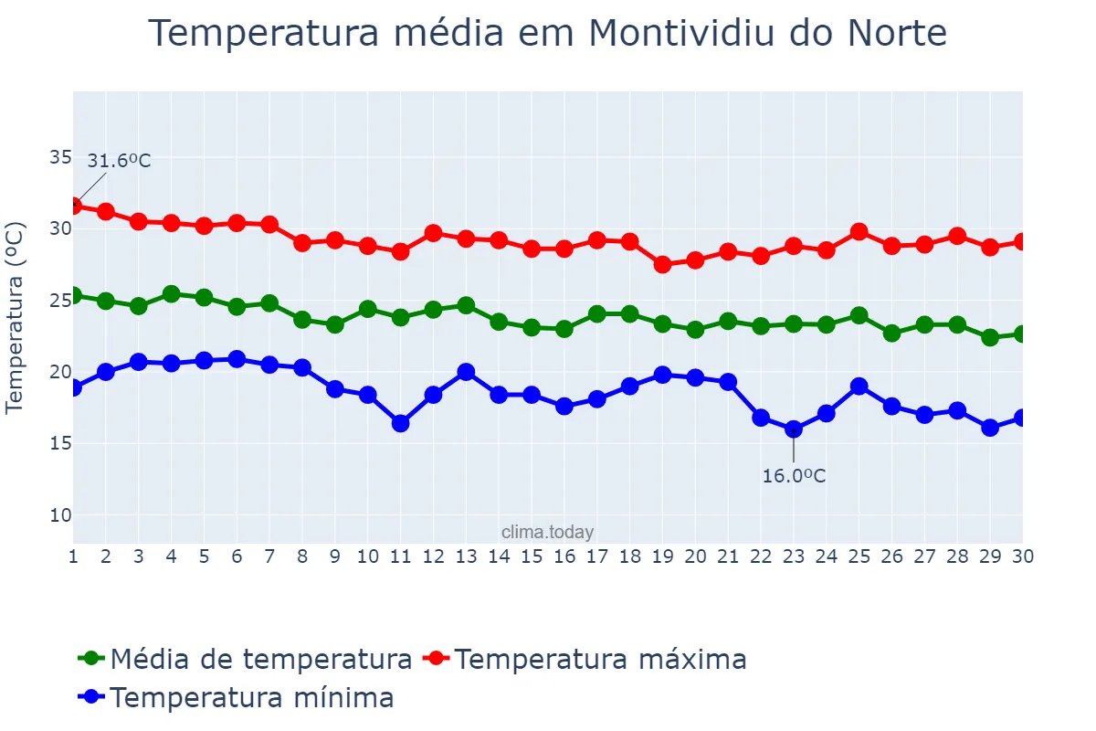 Temperatura em abril em Montividiu do Norte, GO, BR