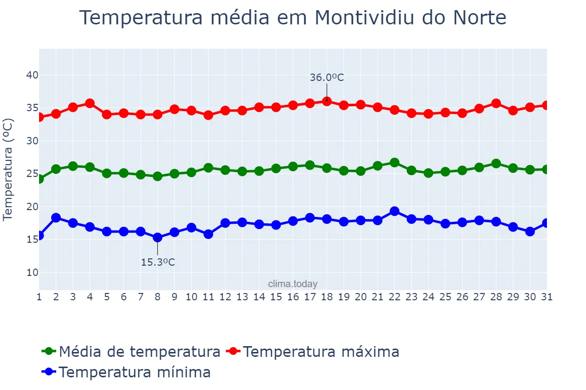 Temperatura em julho em Montividiu do Norte, GO, BR