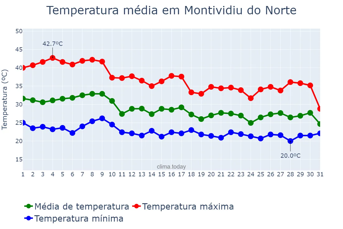 Temperatura em outubro em Montividiu do Norte, GO, BR
