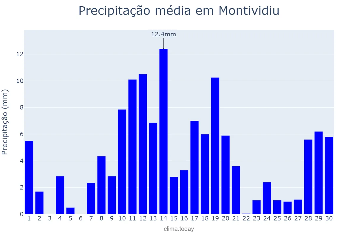 Precipitação em novembro em Montividiu, GO, BR