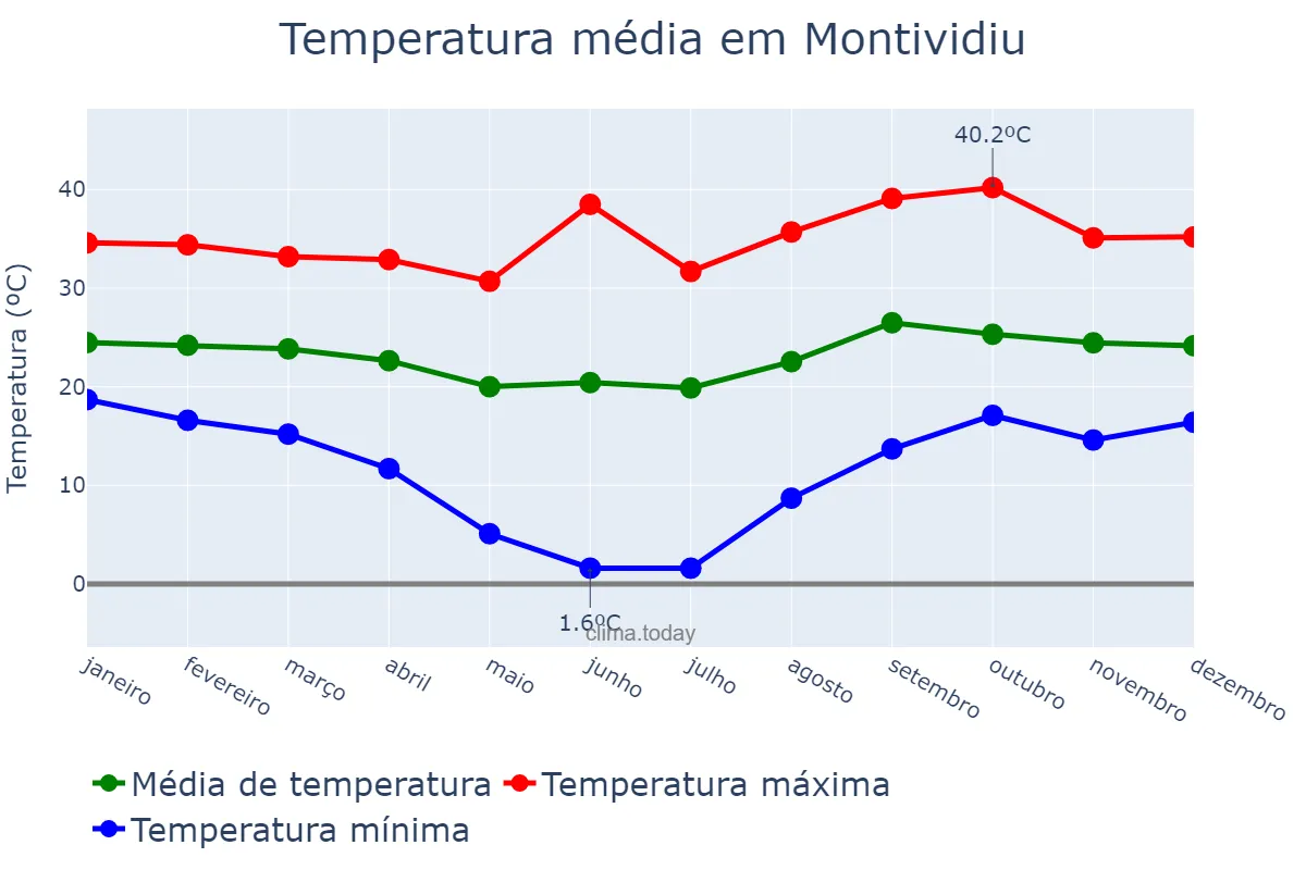 Temperatura anual em Montividiu, GO, BR