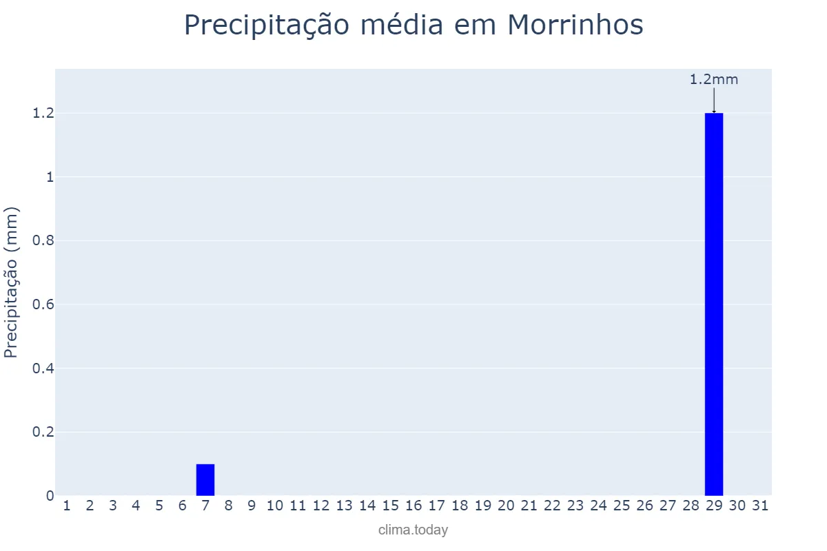 Precipitação em agosto em Morrinhos, GO, BR