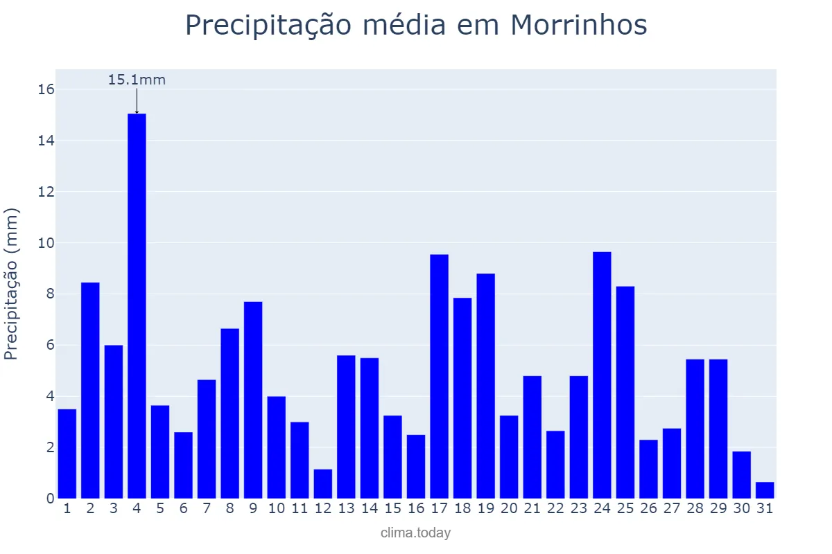 Precipitação em janeiro em Morrinhos, GO, BR