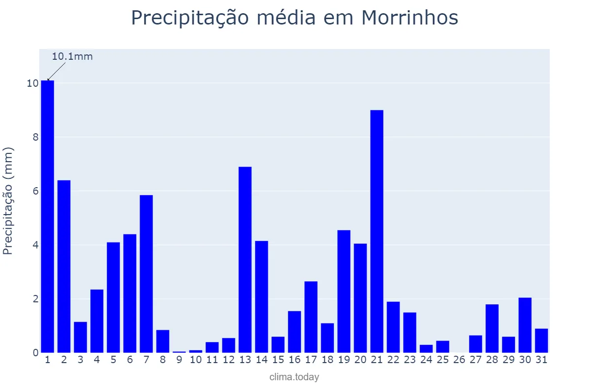 Precipitação em marco em Morrinhos, GO, BR