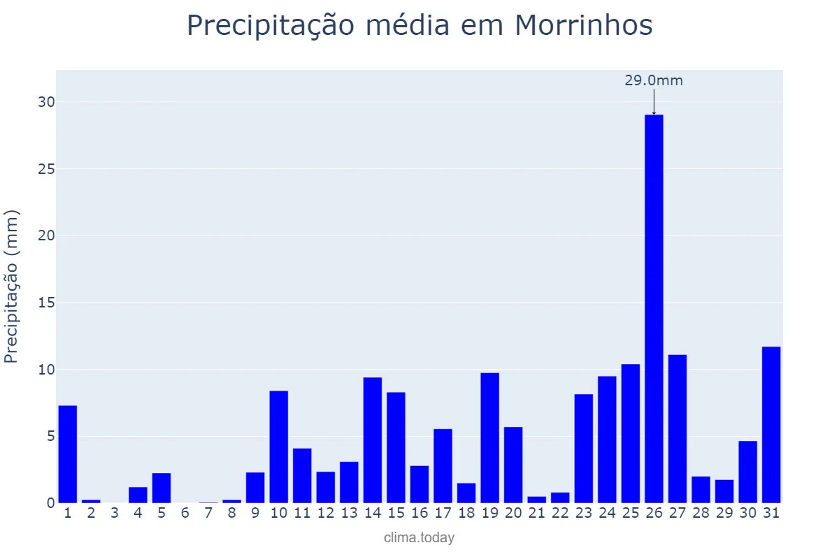 Precipitação em outubro em Morrinhos, GO, BR