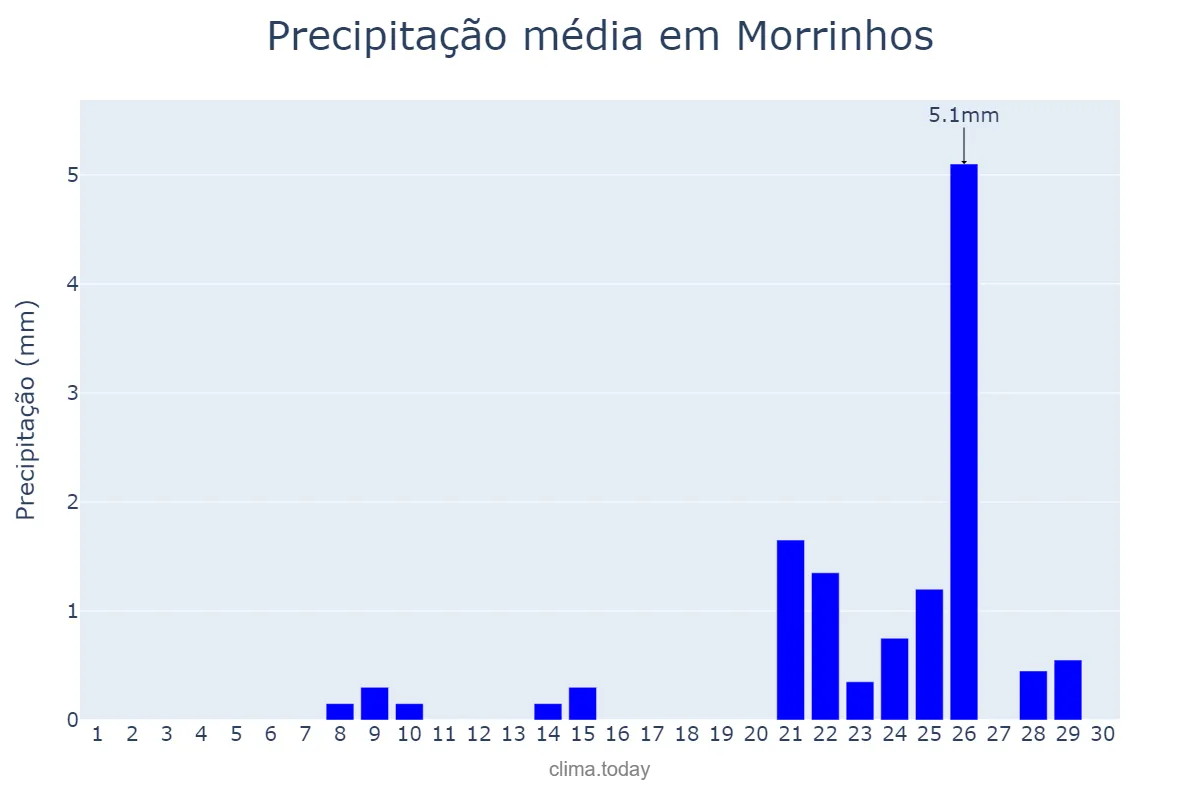 Precipitação em setembro em Morrinhos, GO, BR
