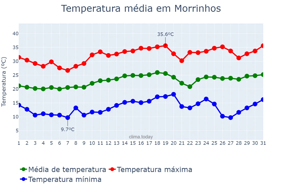 Temperatura em agosto em Morrinhos, GO, BR