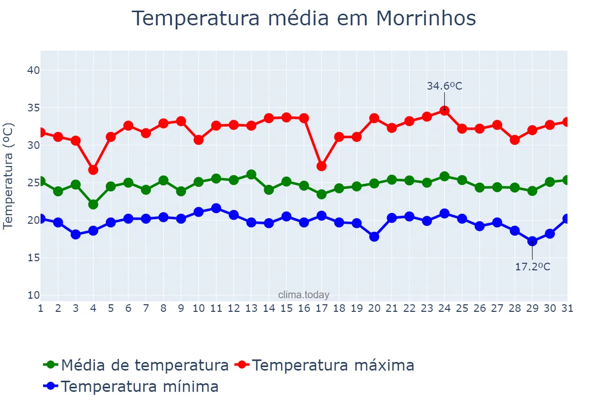 Temperatura em janeiro em Morrinhos, GO, BR