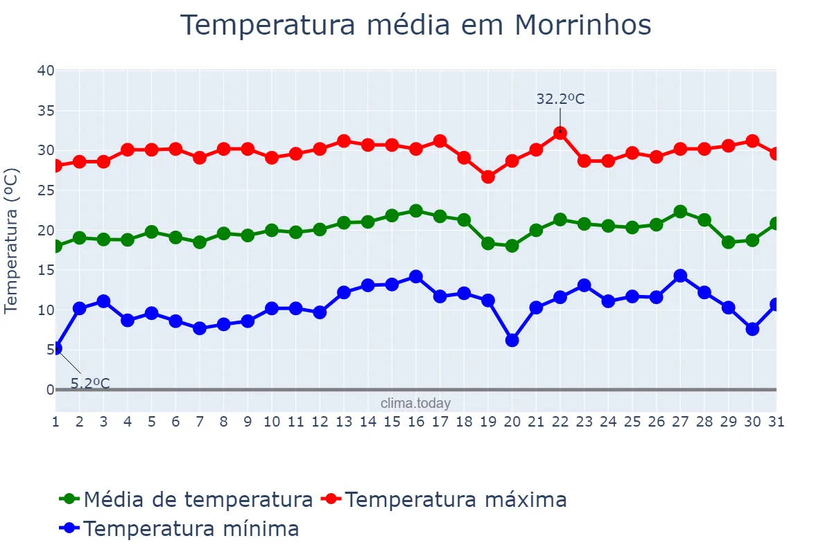 Temperatura em julho em Morrinhos, GO, BR
