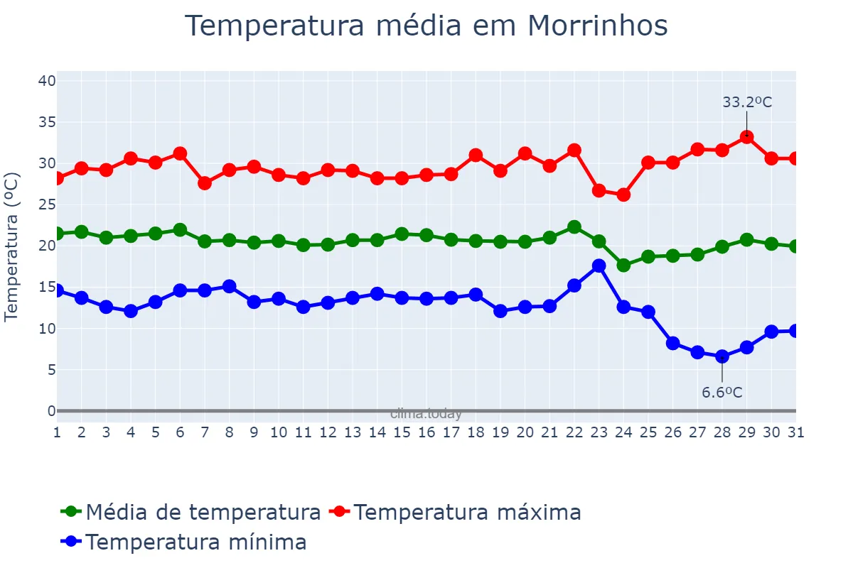 Temperatura em maio em Morrinhos, GO, BR