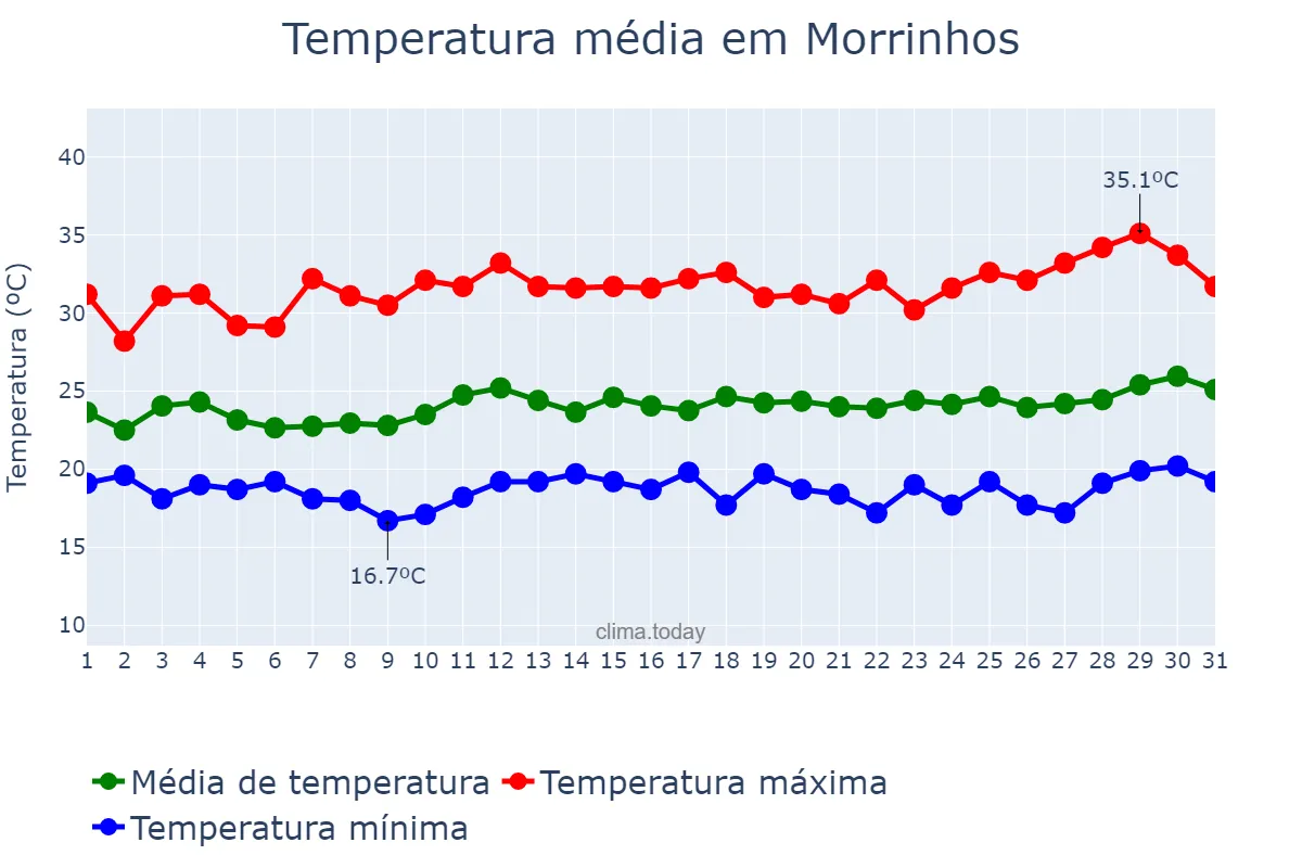 Temperatura em marco em Morrinhos, GO, BR