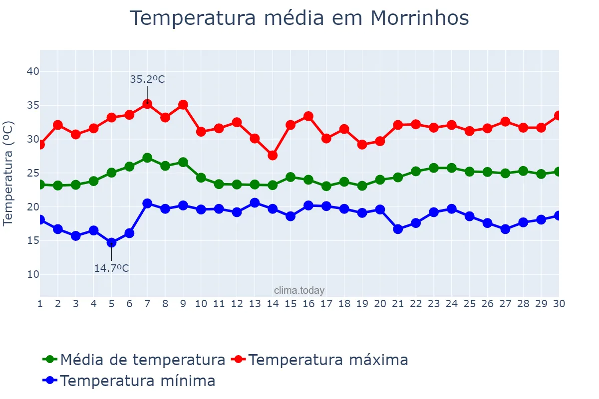 Temperatura em novembro em Morrinhos, GO, BR
