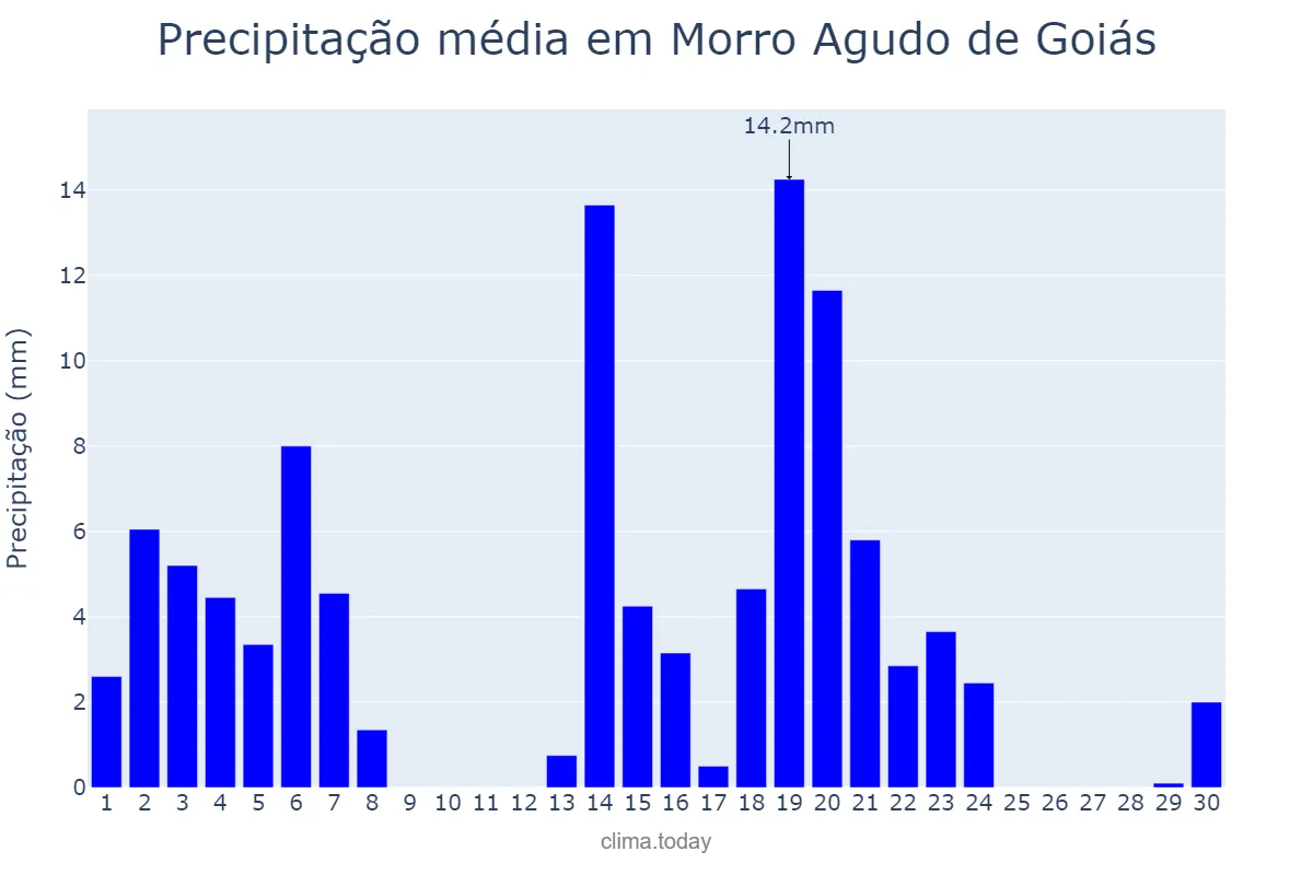 Precipitação em abril em Morro Agudo de Goiás, GO, BR