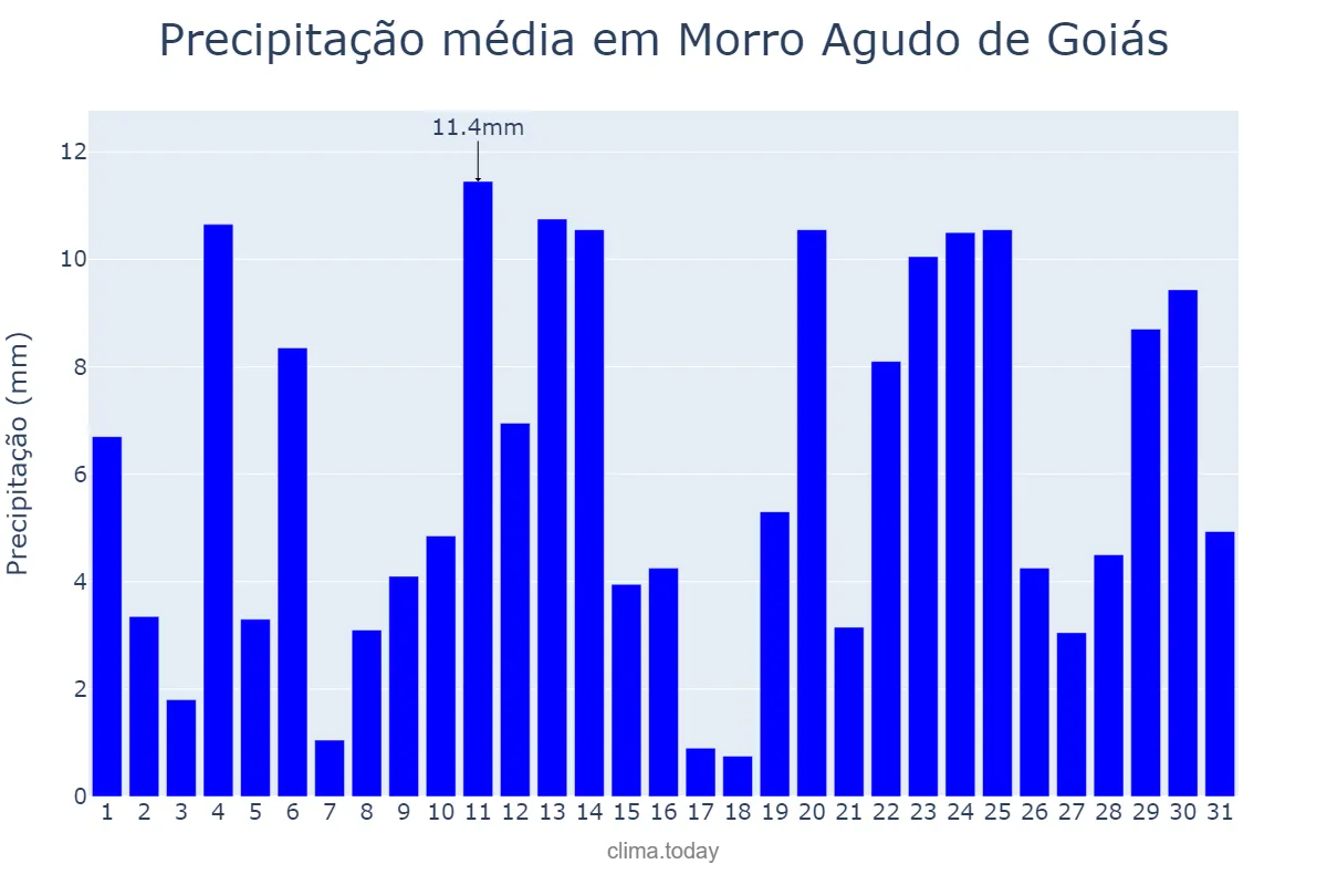 Precipitação em dezembro em Morro Agudo de Goiás, GO, BR