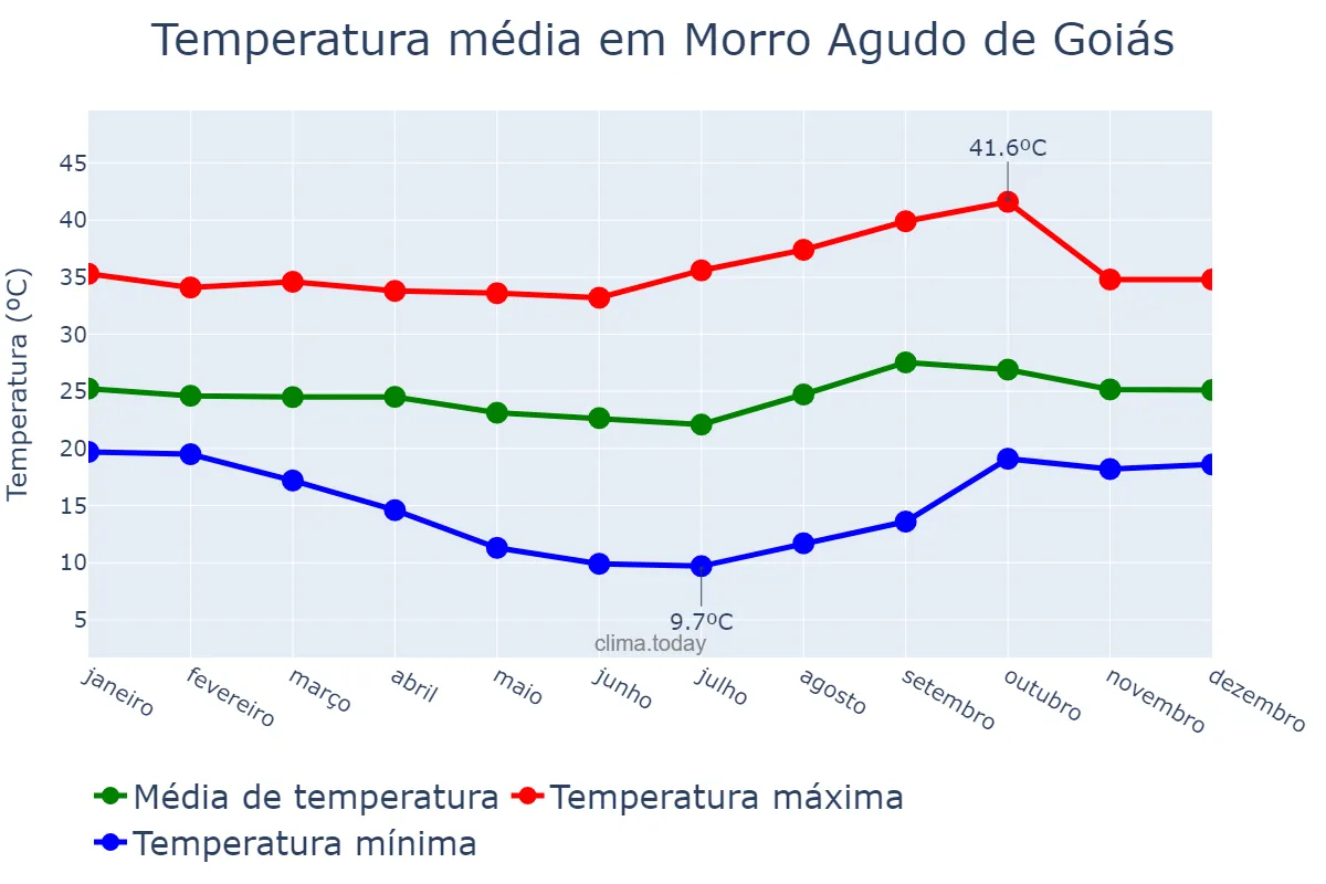Temperatura anual em Morro Agudo de Goiás, GO, BR