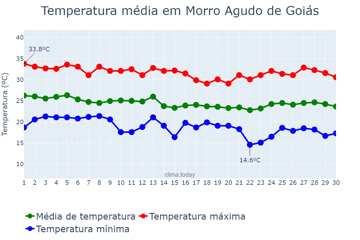 Temperatura em abril em Morro Agudo de Goiás, GO, BR