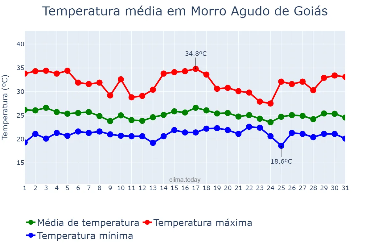 Temperatura em dezembro em Morro Agudo de Goiás, GO, BR