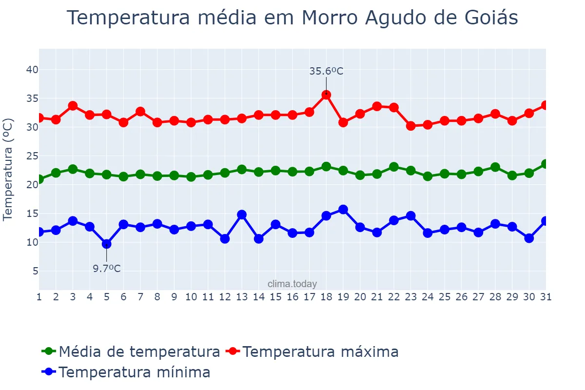 Temperatura em julho em Morro Agudo de Goiás, GO, BR
