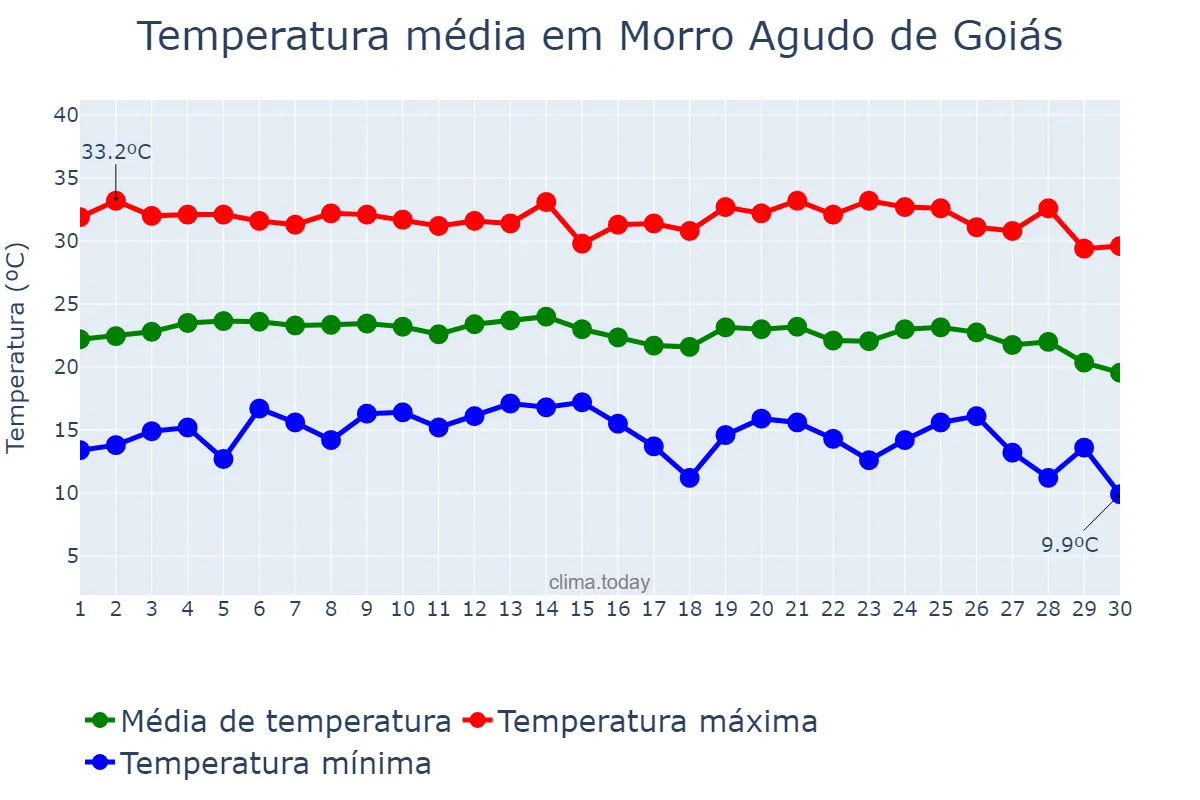 Temperatura em junho em Morro Agudo de Goiás, GO, BR