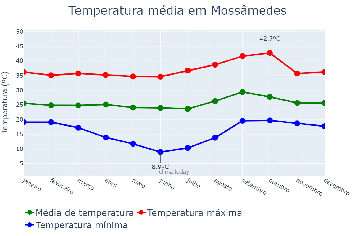 Temperatura anual em Mossâmedes, GO, BR