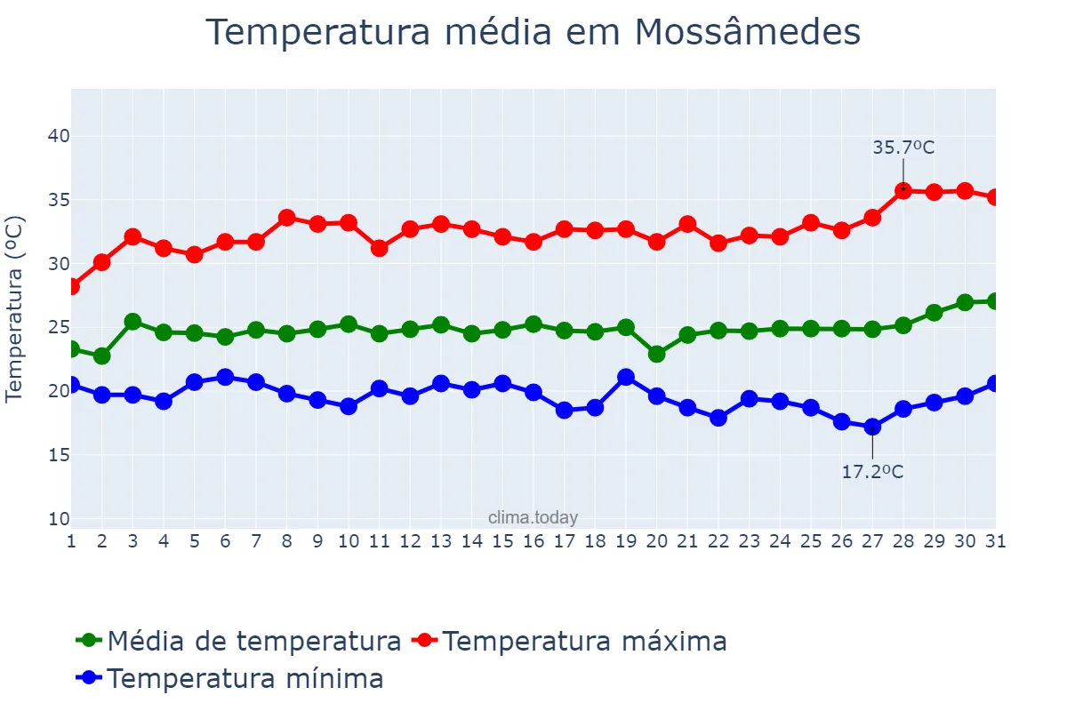 Temperatura em marco em Mossâmedes, GO, BR