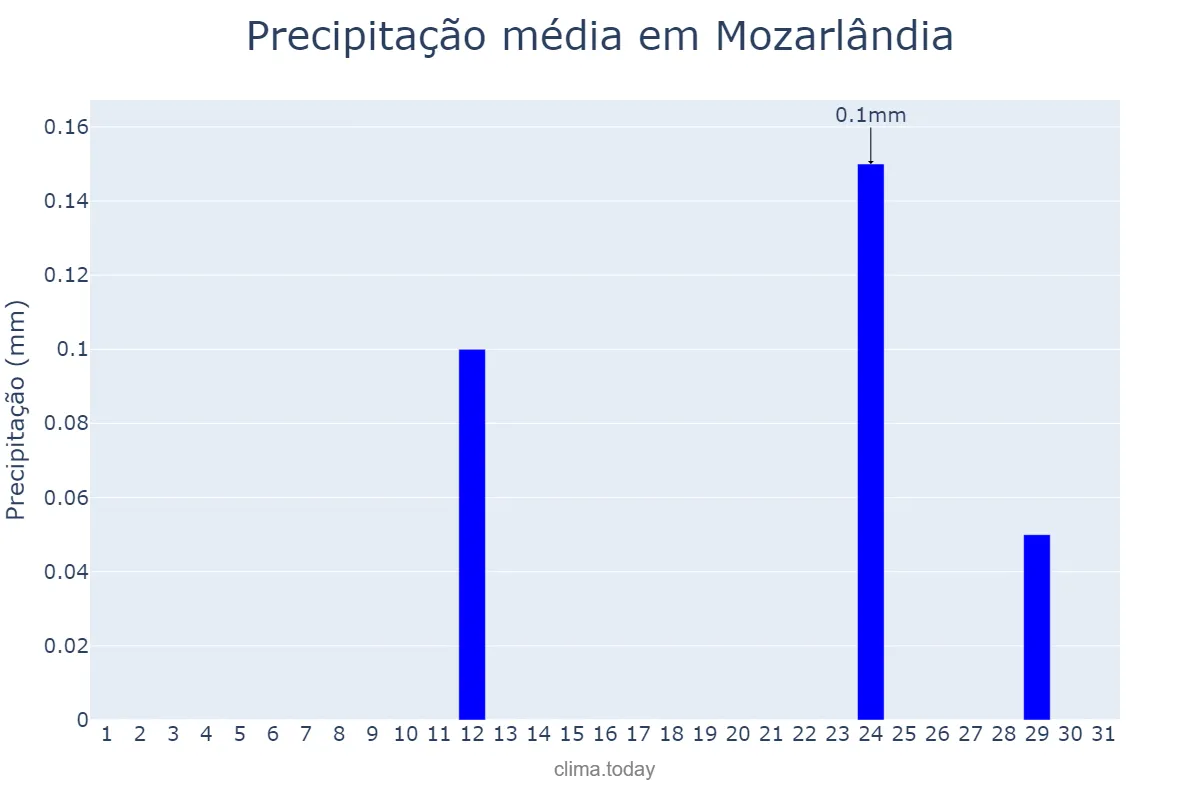 Precipitação em julho em Mozarlândia, GO, BR