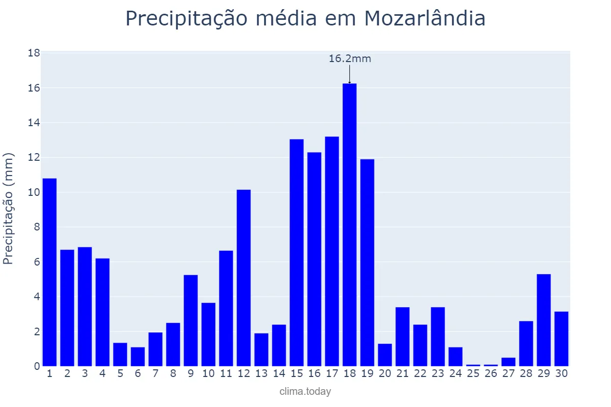 Precipitação em novembro em Mozarlândia, GO, BR