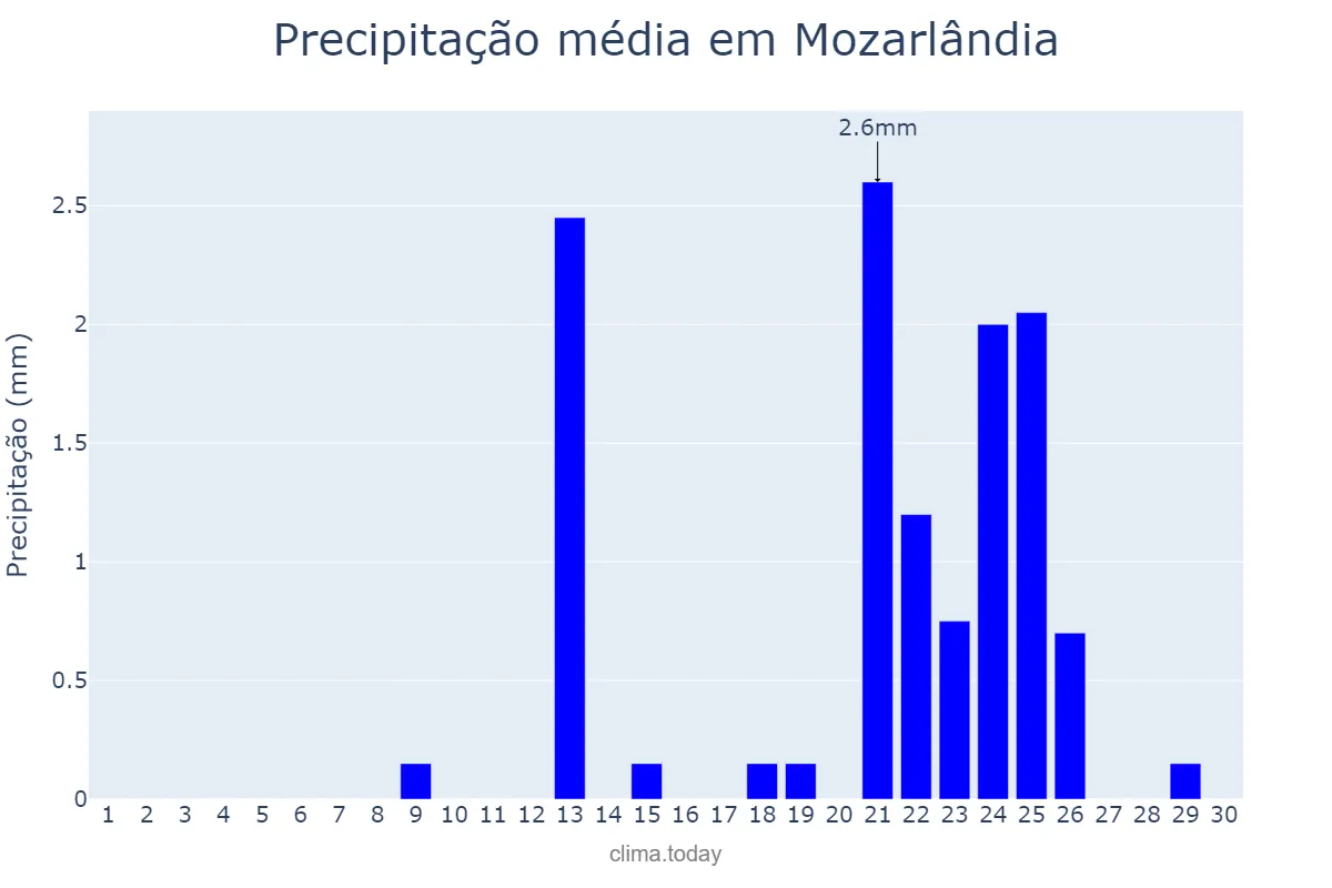Precipitação em setembro em Mozarlândia, GO, BR