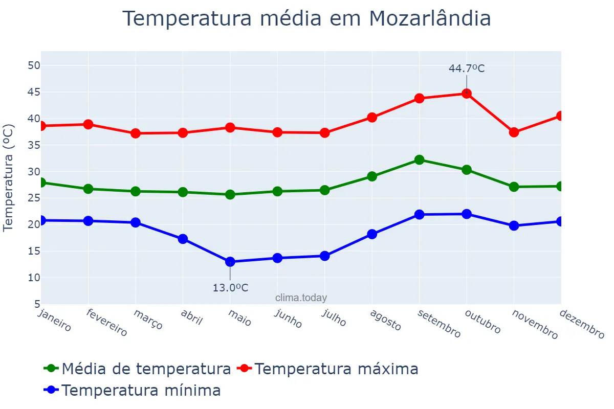 Temperatura anual em Mozarlândia, GO, BR