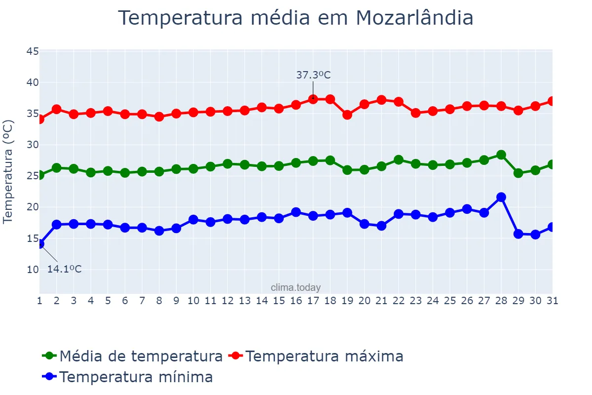Temperatura em julho em Mozarlândia, GO, BR