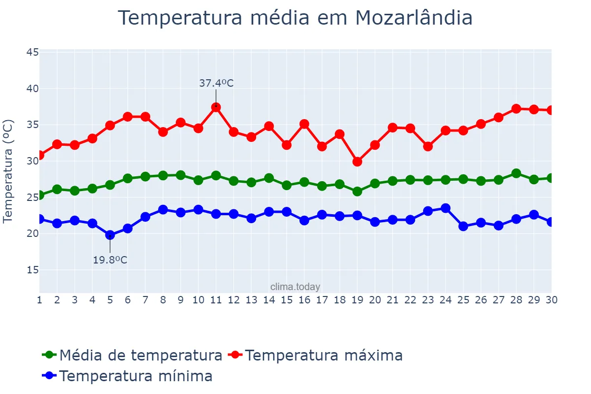 Temperatura em novembro em Mozarlândia, GO, BR