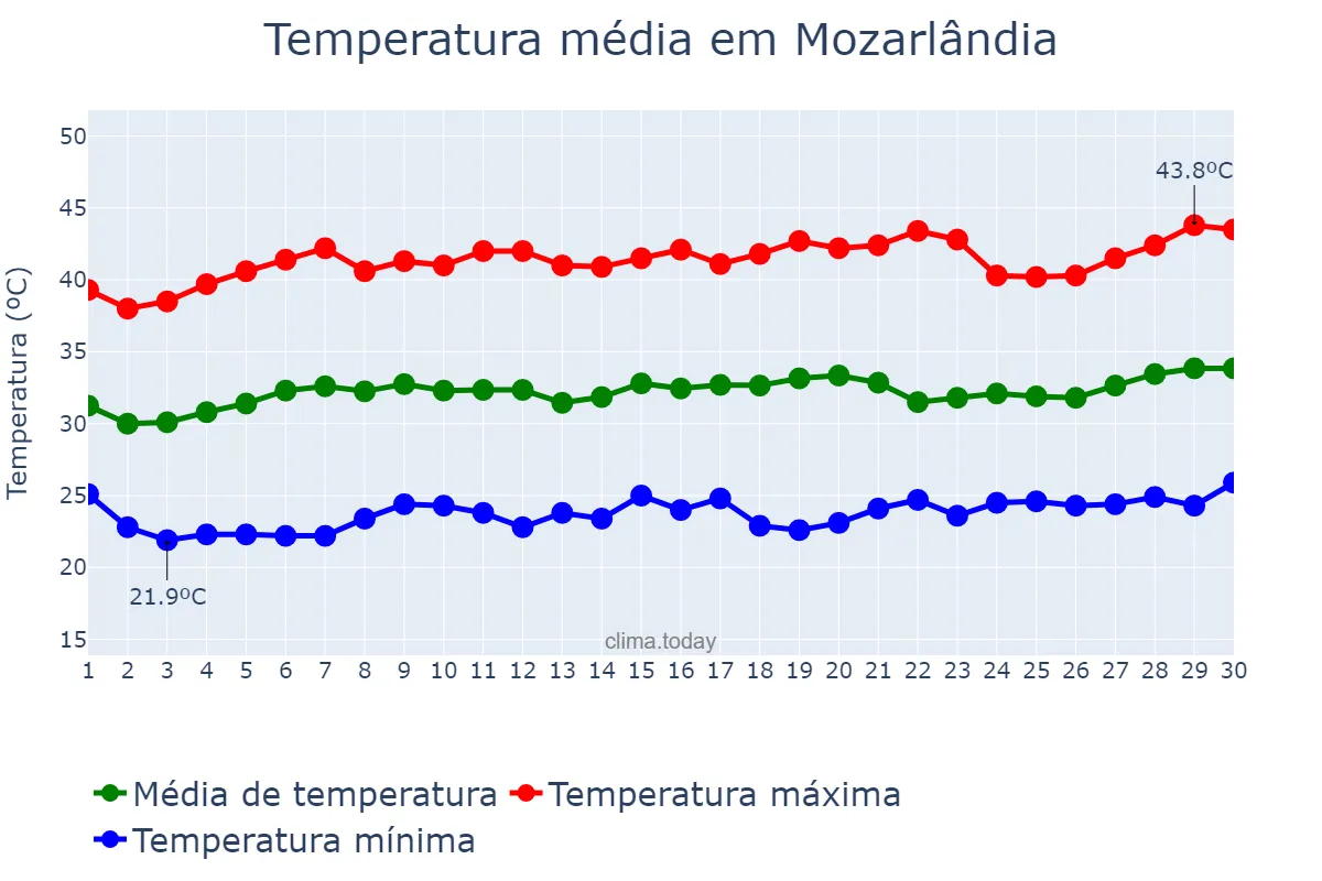 Temperatura em setembro em Mozarlândia, GO, BR
