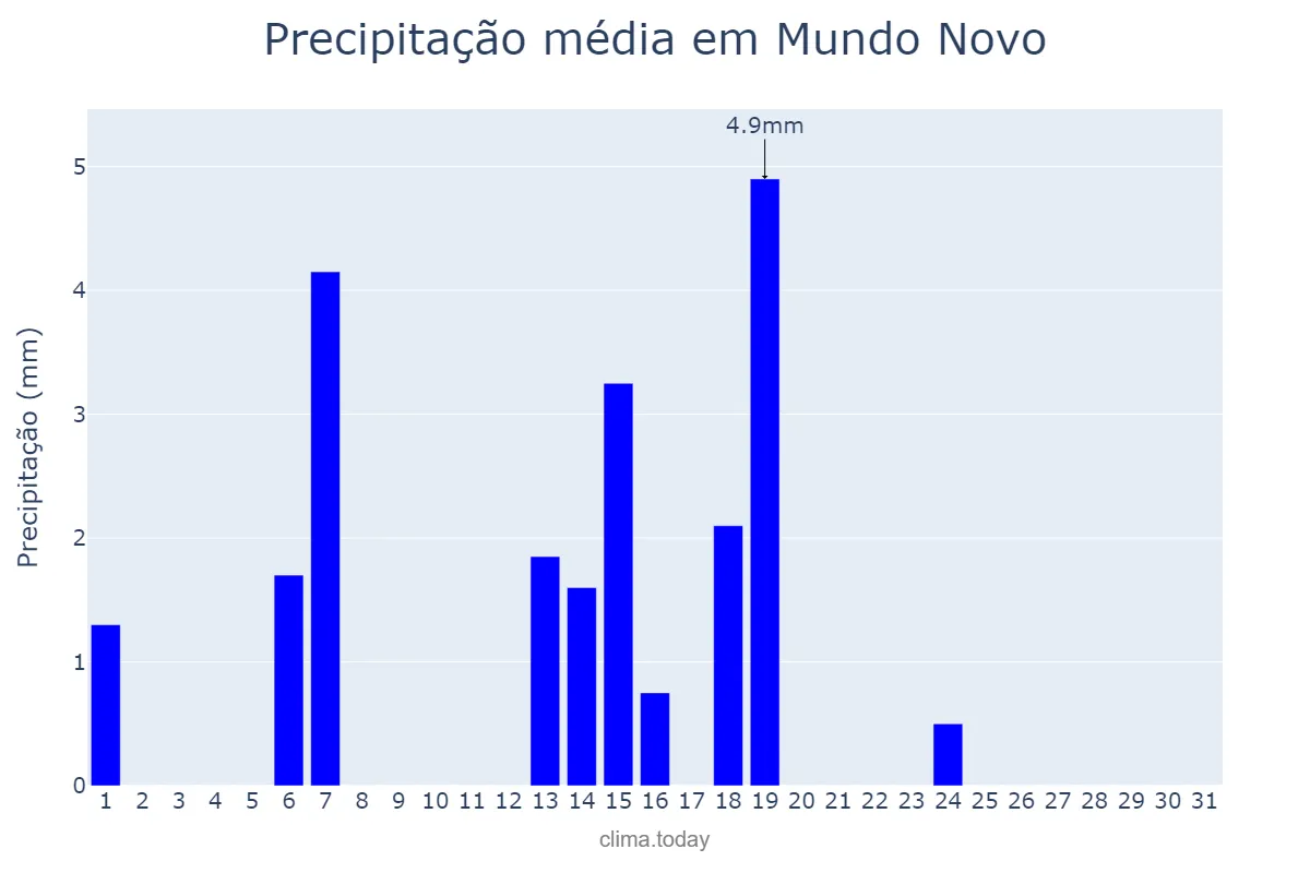 Precipitação em maio em Mundo Novo, GO, BR