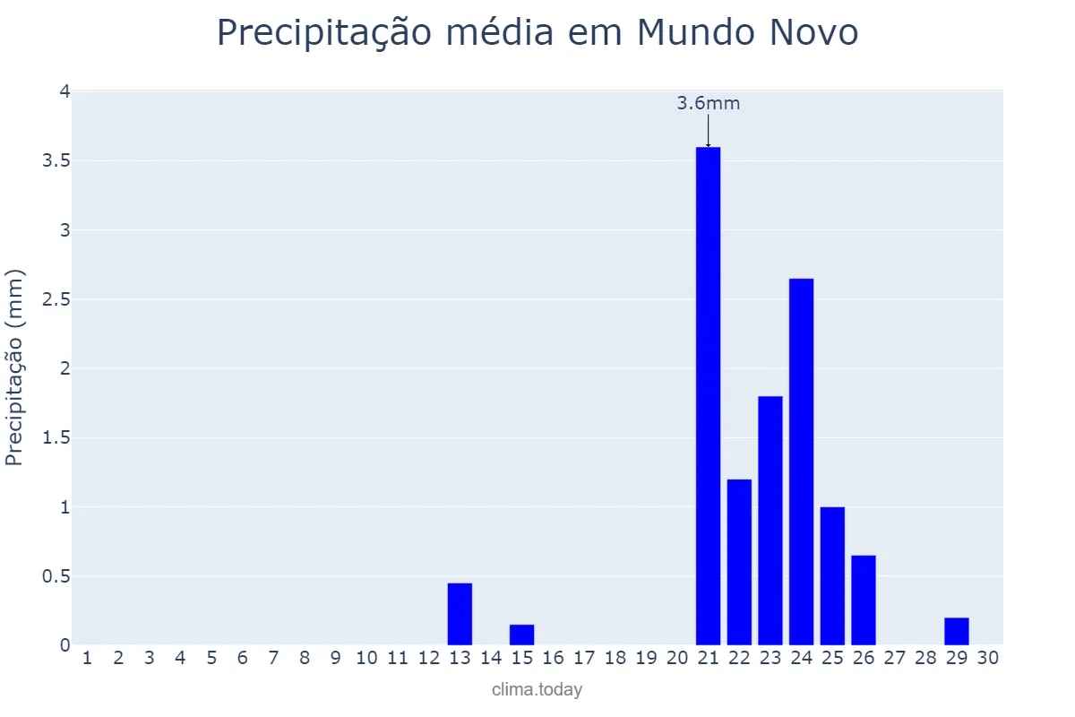 Precipitação em setembro em Mundo Novo, GO, BR