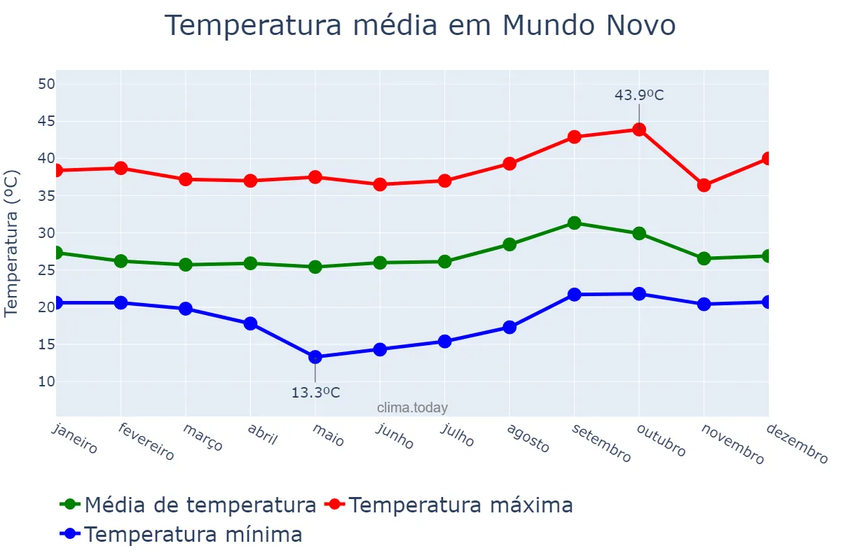 Temperatura anual em Mundo Novo, GO, BR