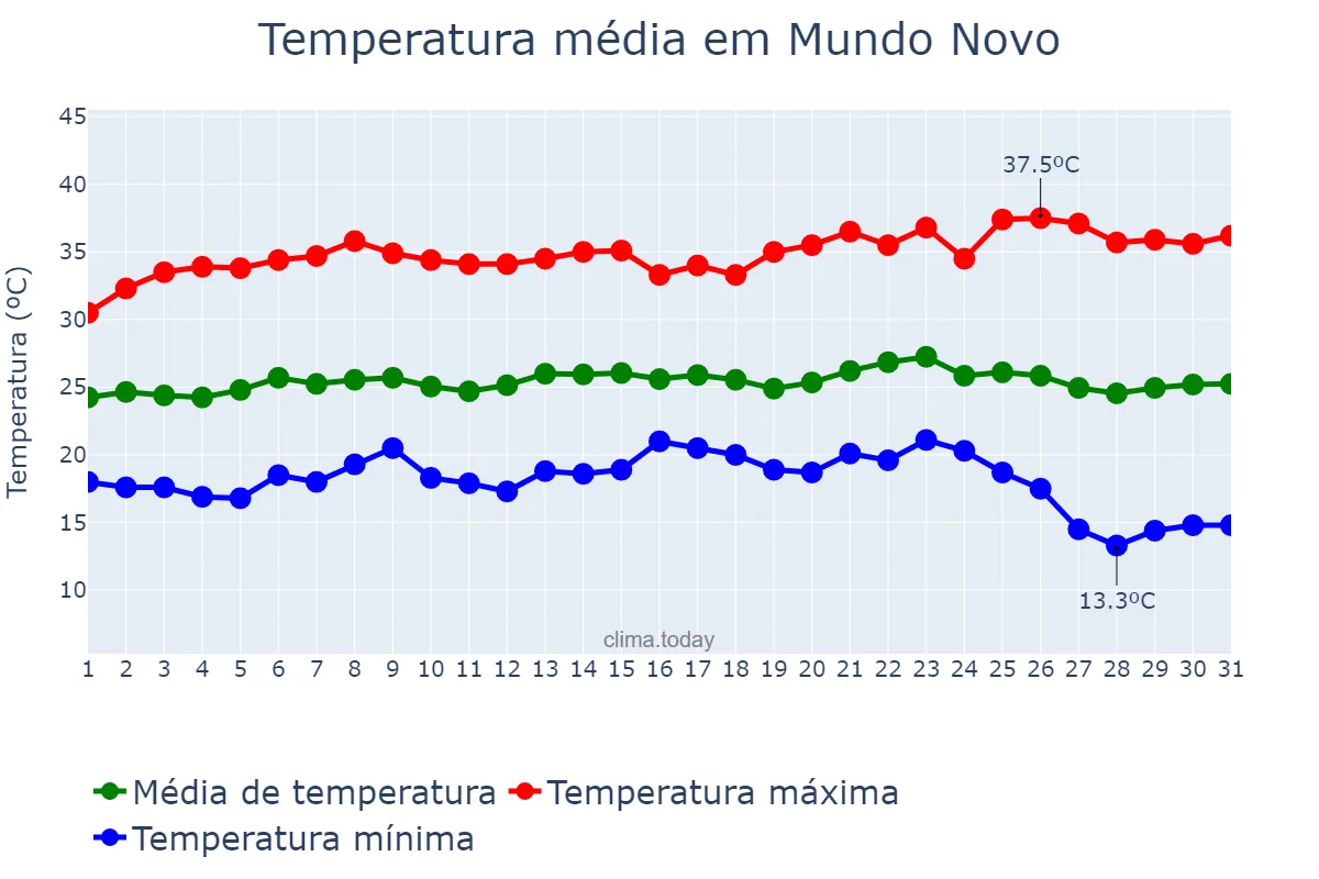 Temperatura em maio em Mundo Novo, GO, BR