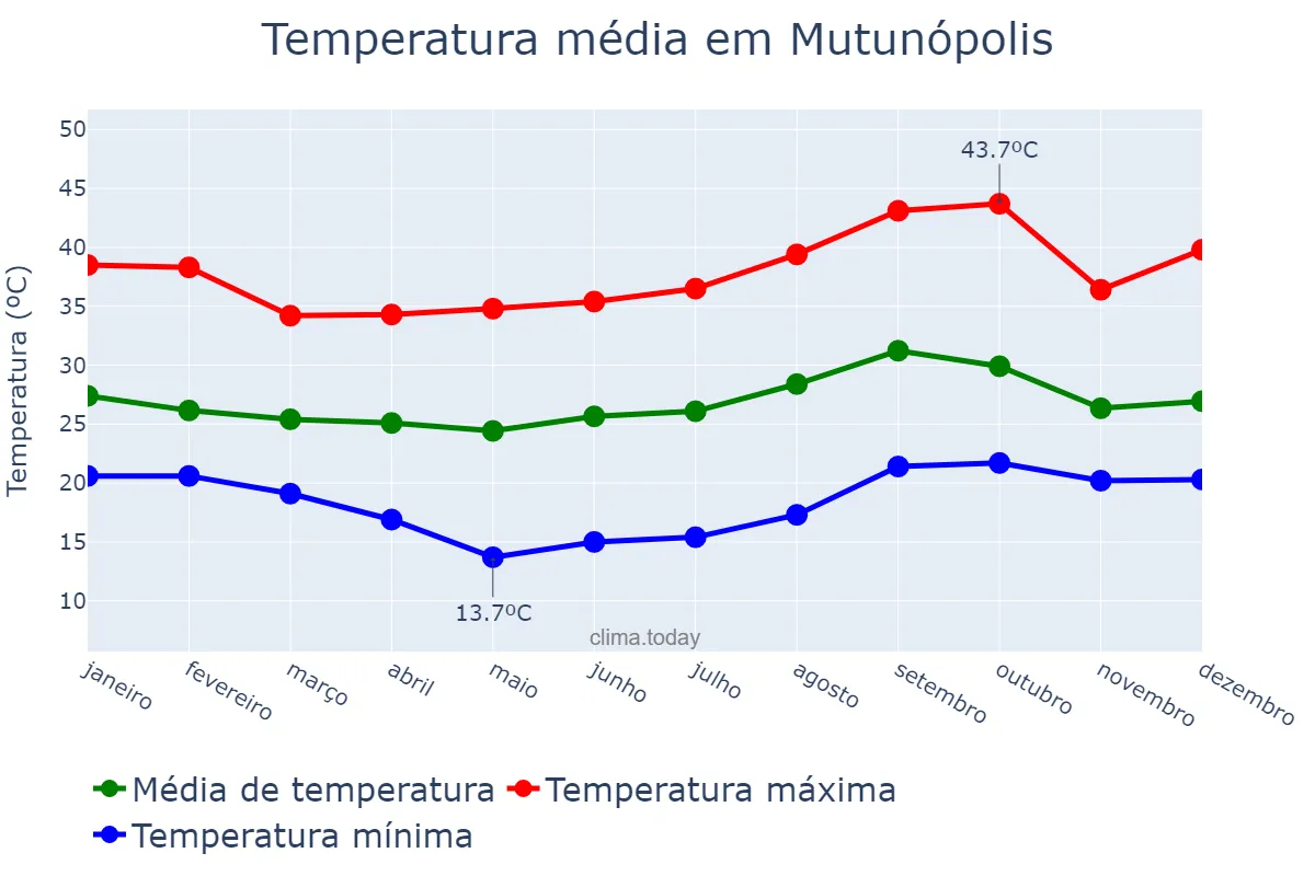 Temperatura anual em Mutunópolis, GO, BR