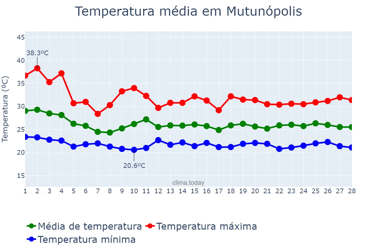Temperatura em fevereiro em Mutunópolis, GO, BR